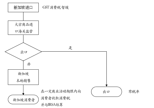 新加坡零税率