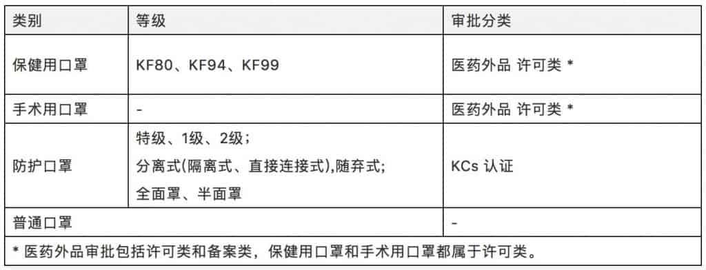 韩国口罩类别