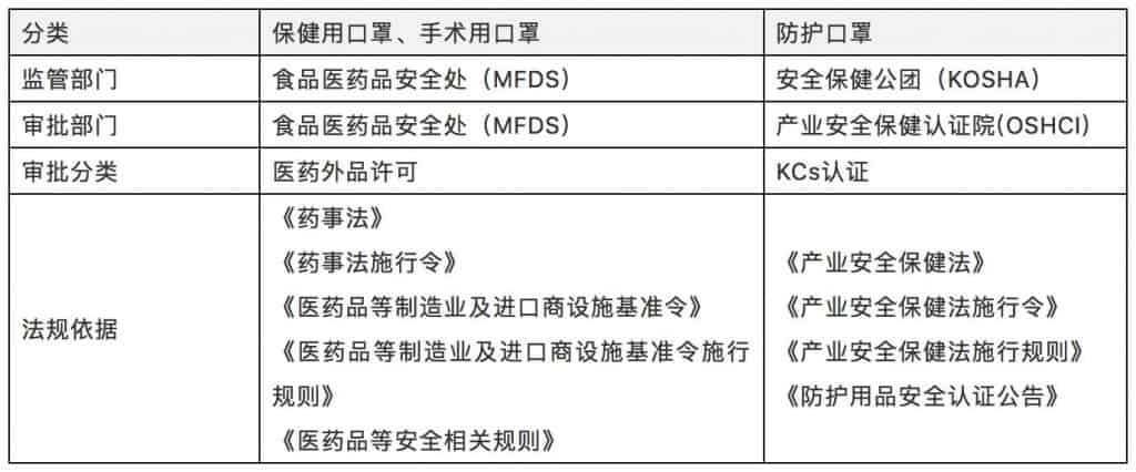 韩国口罩监管要求