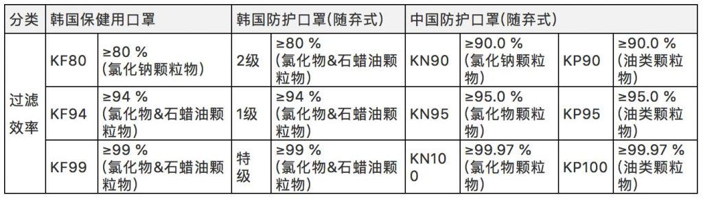 韩国口罩过滤效率对比