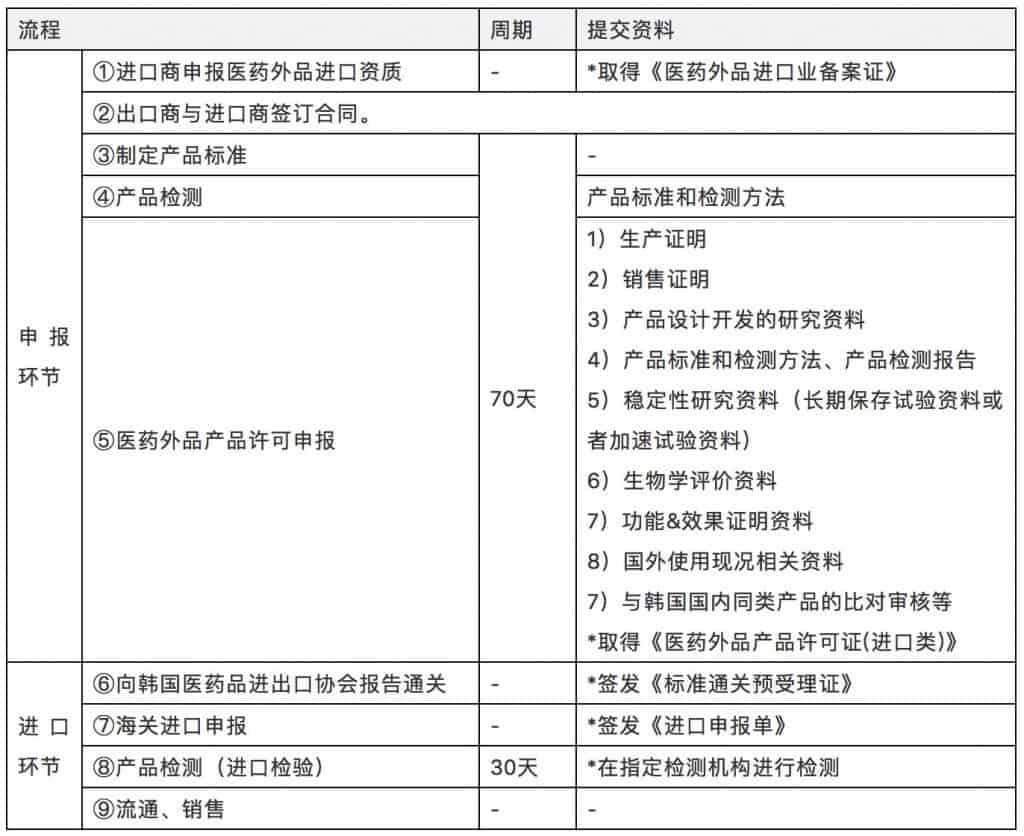 韩国口罩的申报流程