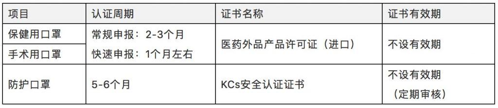 口罩韩国申报预期周期