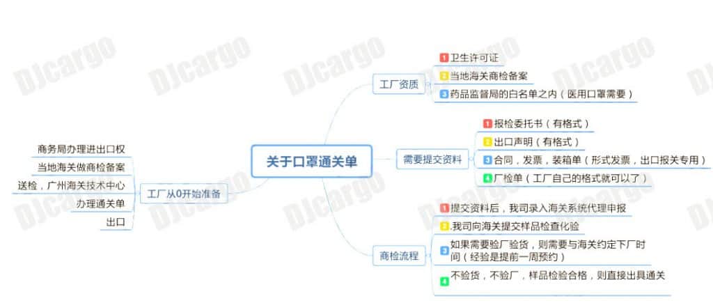 口罩商检流程