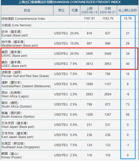 2020 下半年海运费提前上涨