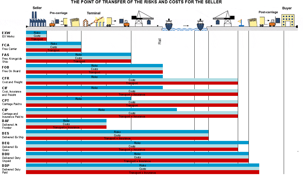 Incoterms-2000