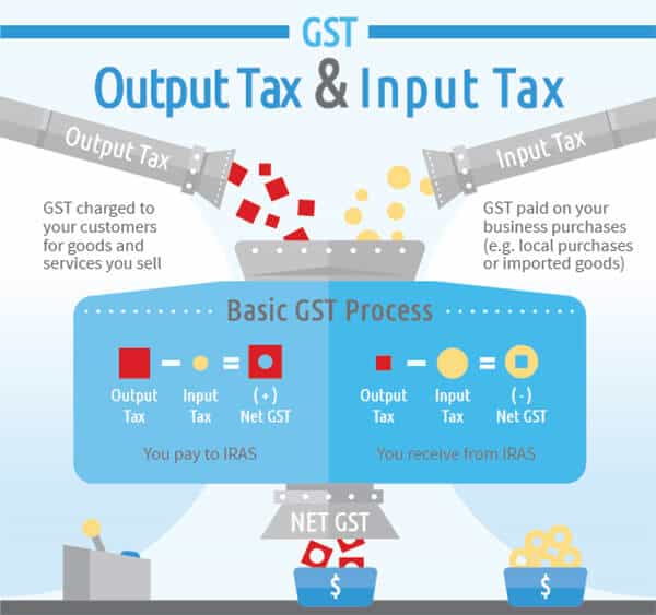 output and input gst