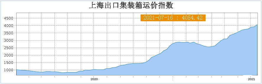 运价涨价走势图