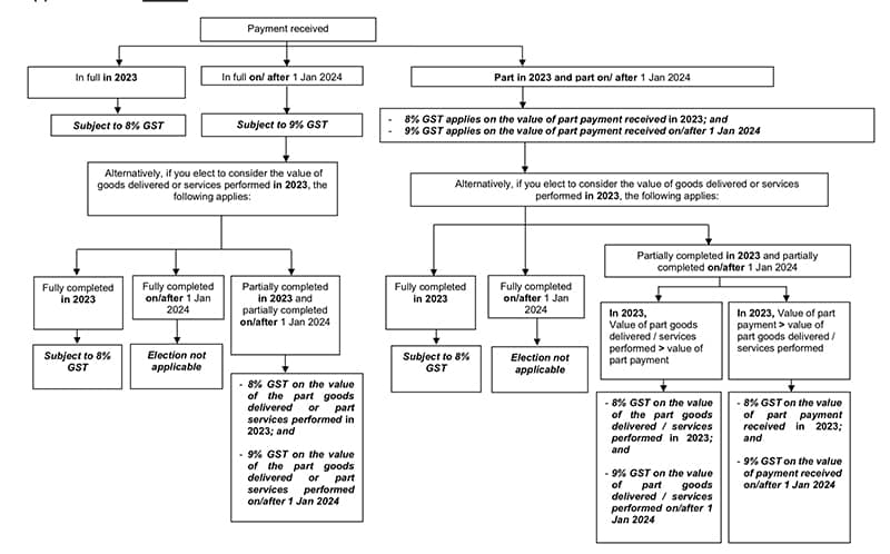 新加坡GST调整为9%至2024起