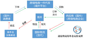 递接物流海外仓运作流程图