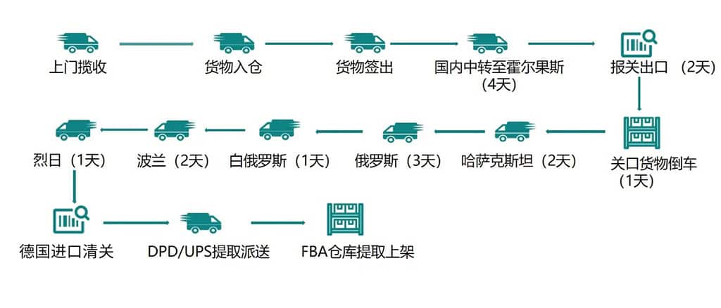 中欧卡航线路
